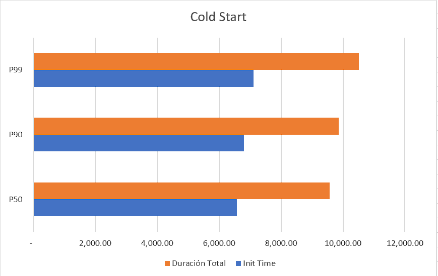 Pruebas de ColdStart