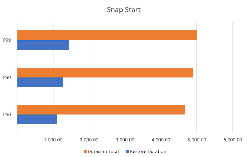 Pruebas de SnapStart