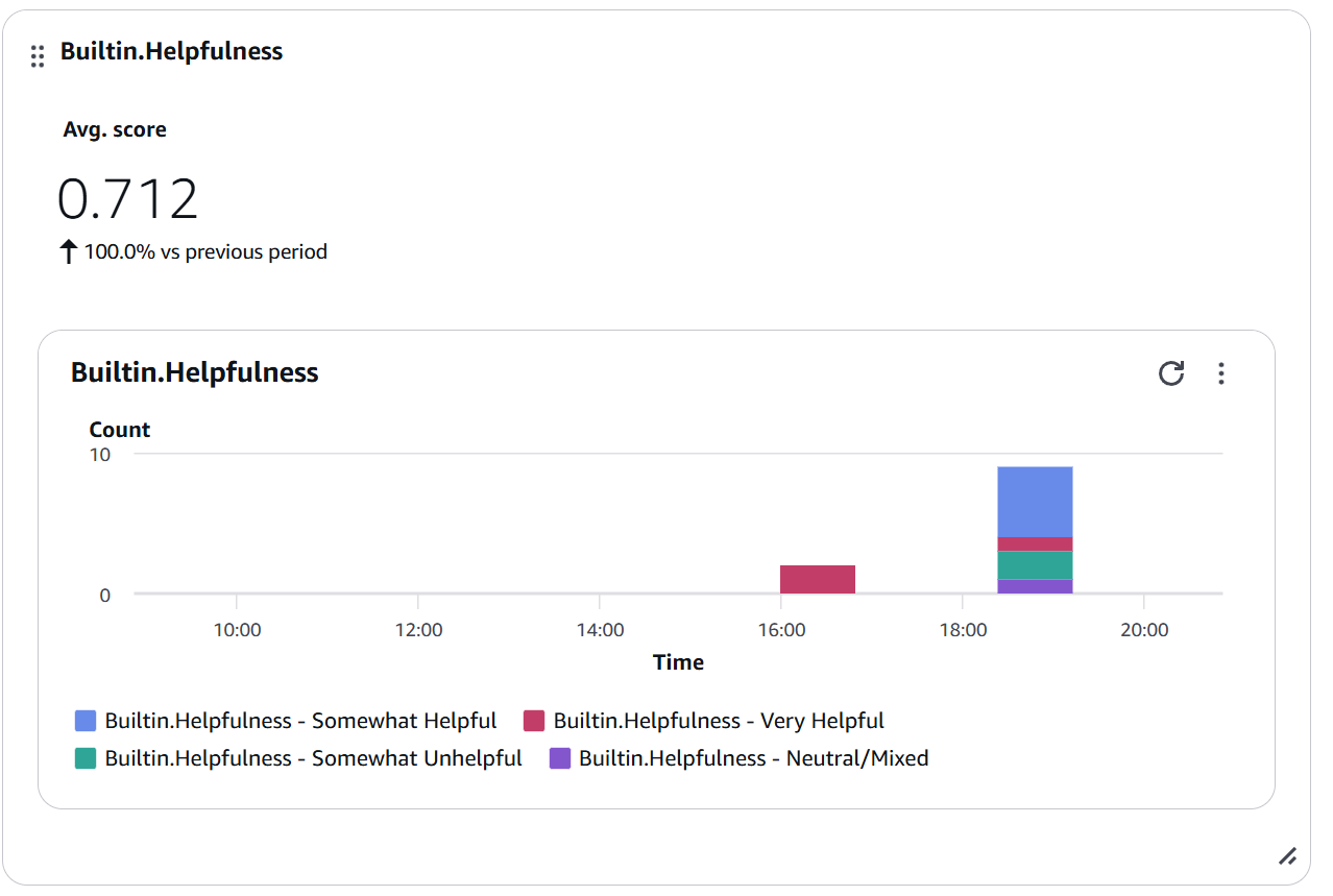 Tendencia Helpfulness