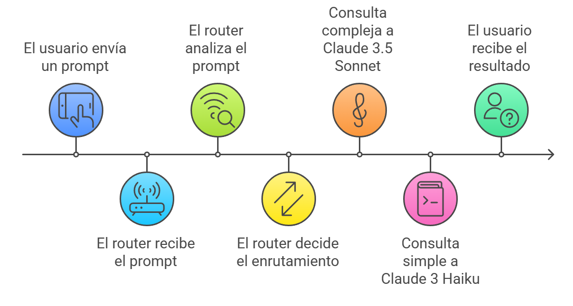 Flujo de Routing