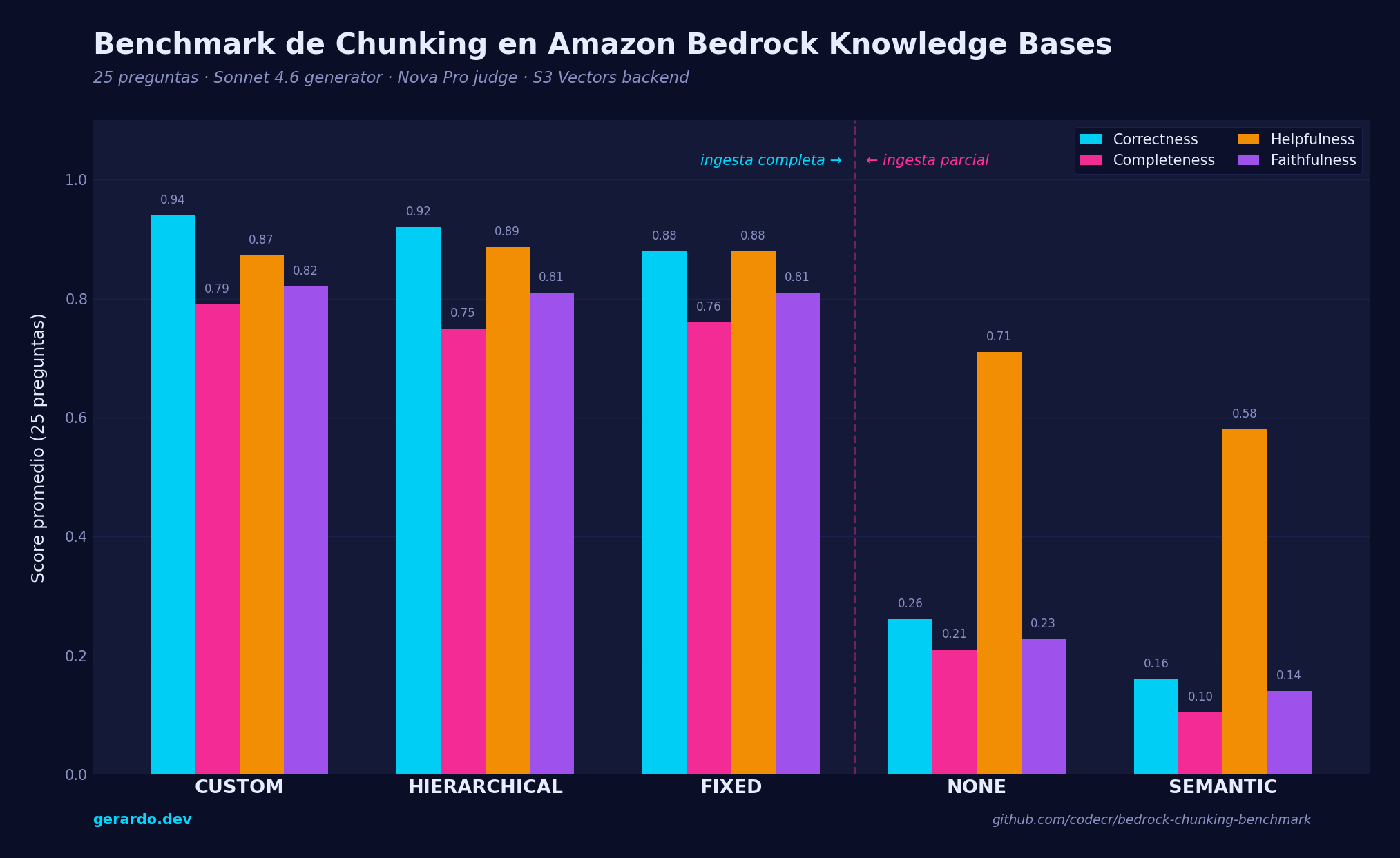 Benchmark of the 5 chunking strategies in Amazon Bedrock Knowledge Bases