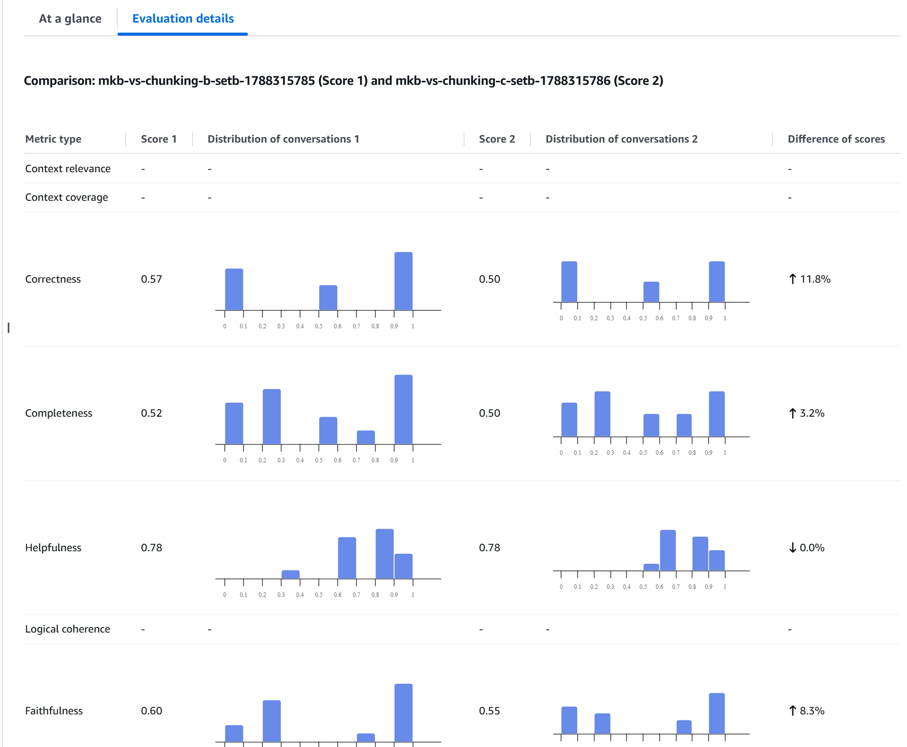 Comparación en la consola de Amazon Bedrock entre config B y config C sobre el set multi-hop: Correctness 0.57 vs 0.50, Completeness 0.52 vs 0.50, Faithfulness 0.60 vs 0.55, Helpfulness 0.78 vs 0.78