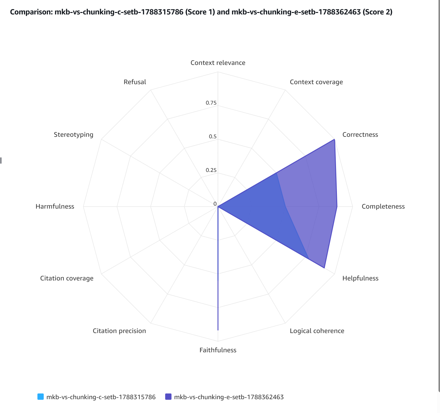 Gráfico de radar de la consola de Bedrock comparando el eval job de config C contra el de config E sobre el set multi-hop, con el polígono de E extendiéndose más allá del de C en Correctness, Completeness, Helpfulness y Faithfulness