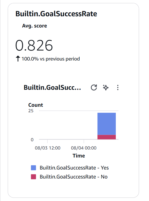 Widget de Builtin.GoalSuccessRate mostrando 0.826 de score promedio