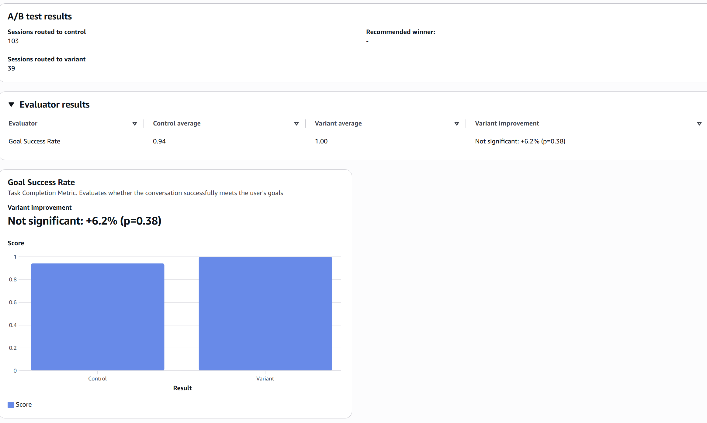 Resultados del A/B test: control 0.94, variante 1.00, no significativo p=0.38